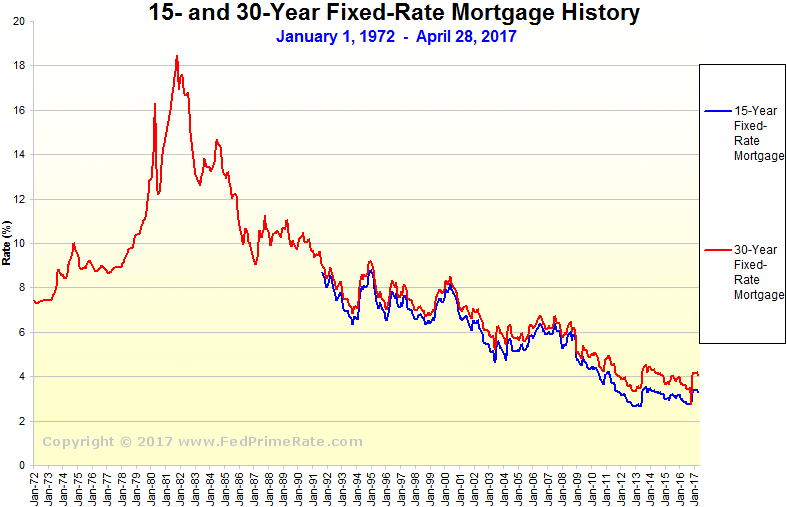 Mortgage Interest Rates 2017 Chart